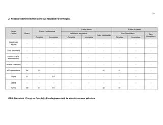 58

  2. Pessoal Administrativo com sua respectiva formação.



                                                                          Ensino Médio                                        Ensino Superior
     Cargo/                       Ensino Fundamental
     Função           Quant.                                Habilitação Magistério                                    Com Licenciatura
                                                                                                                                                    Sem
                                                                                           Outra Habilitação
                                                                                                                                                Licenciatura
                               Completo      Incompleto   Completa            Incompleta                       Completa           Incompleta

   Diretor Adm.
                        -         -               -          -                       -             -              -                      -           -
      Adjunto


 Coor. Secretaria       -         -               -          -                       -             -              -                      -           -


 ASSISSTENTE.
                        -         -               -          -                       -             -              -                      -           -
  Administrativo


Auxiliar Financeiro     -         -               -          -                       -             -              -                      -           -


ASG/Merendeiras        04        01               -          -                       -            02             01                      -           -


      Vigias           01         -              01          -                       -             -              -                      -           -


      Outros            -         -               -          -                       -             -              -                      -           -

     TOTAL             05        01              01          -                       -            02             01                      -           -




  OBS: Na coluna (Cargo ou Função) a Escola preencherá de acordo com sua estrutura.
 