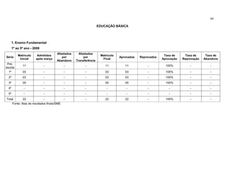 60

                                                                    EDUCAÇÃO BÁSICA




       1. Ensino Fundamental
       1º ao 5º ano - 2008
                                        Afastados     Afastados
           Matrícula     Admitidos                                   Matrícula                             Taxa de      Taxa de     Taxa de
Série                                      por           por                     Aprovados   Reprovados
            Inicial     após março                                    Final                               Aprovação   Reprovação   Abandono
                                        Abandono    Transferência
 Pré-
              11              -               -           -             11          11           -          100%          -           -
escola
  1º          03              -               -           -             03          03           -          100%          -           -
  2º          03              -               -           -             03          03           -          100%          -           -
  3º          05              -               -           -             05          05           -          100%          -           -
  4º           -              -               -           -              -           -           -            -           -           -
  5º           -              -               -           -              -           -           -            -           -           -
Total         22              -               -           -             22          22           -          100%          -           -
       Fonte: Atas de resultados finais/SME
 