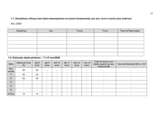63

  1.1. Disciplinas críticas (com baixo desempenho) no ensino fundamental, por ano, turno e turma (ano anterior):

  Ano: 2009


         Disciplinas                     Ano                       Turma                      Turno            Taxa de Reprovação




1.2. Distorção idade-série/ano – 1º a 5º ano/2009
                                                                                      Total de alunos com
         Matrícula Final   Até 8   Até 9       Até 10   Até 11   Até 12    + de 12
Série                                                                                idade superior ao ano   Taxa de Distorção (B/A) x 100
               (A)         anos    anos         anos     anos     anos      anos
                                                                                         respectivo(B)
 Pré-
               09           09       -           -        -        -          -                -                           -
escola
  1º           02           02       -           -        -        -          -                -                           -
  2º           03           03       -           -        -        -          -                -                           -
  3º            -            -       -           -        -        -          -                -                           -
  4º            -            -       -           -        -        -          -                -                           -
  5º            -            -       -           -        -        -          -                -                           -
TOTAL          14           14       -           -        -        -          -                -                           -
 