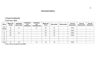 64

                                                                    EDUCAÇÃO BÁSICA




       1. Ensino Fundamental
       1º ao 5º ano - 2010
                                        Afastados     Afastados
           Matrícula     Admitidos                                   Matrícula                             Taxa de      Taxa de     Taxa de
Série                                      por           por                     Aprovados   Reprovados
            Inicial     após março                                    Final                               Aprovação   Reprovação   Abandono
                                        Abandono    Transferência
 Pré-
               05            01               -          01             05          05           -          100%          -           -
escola
  1º           05             -               -           -             05          05           -          100%          -           -
  2º           02            01               -           -             03          03           -          100%          -           -
  3º           03             -               -           -             03          03           -          100%          -           -
  4º           -              -               -           -              -           -           -            -           -           -
  5º           -              -               -           -              -           -           -            -           -           -
Total          15            02               -          01             16          16           -          100%          -           -
       Fonte: Atas de resultados finais/SME
 