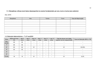 65

  1.1. Disciplinas críticas (com baixo desempenho) no ensino fundamental, por ano, turno e turma (ano anterior):

Ano: 2010

         Disciplinas                       Ano                       Turma                      Turno             Taxa de Reprovação




1.2. Distorção idade-série/ano – 1º a 5º ano/2010
         Matrícula Final   Até 8     Até 9       Até 10   Até 11   Até 12    + de 12    Total de alunos com idade
Série                                                                                                                  Taxa de Distorção (B/A) x 100
               (A)         anos      anos         anos     anos     anos      anos     superior ao ano respectivo(B)
 Pré-
               05           05         -            -       -        -          -                    -                               -
escola
  1º           05           05         -            -       -        -          -                    -                               -
  2º           03           02         -            01      -        -          -                   01                           33,33%
  3º           03           03         -            -       -        -          -                    -                               -
  4º            -            -         -            -       -        -          -                    -                               -
  5º            -            -         -            -       -        -          -                    -                               -
TOTAL          16           15         -            01      -        -          -                   01                             6,2%
 