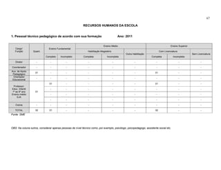 67

                                                           RECURSOS HUMANOS DA ESCOLA


1. Pessoal técnico pedagógico de acordo com sua formação                                    Ano: 2011


                                                                             Ensino Médio                                             Ensino Superior
   Cargo/                      Ensino Fundamental
   Função         Quant.                                       Habilitação Magistério                                       Com Licenciatura
                                                                                                 Outra Habilitação                                      Sem Licenciatura
                            Completo     Incompleto         Completa             Incompleta                          Completa           Incompleta

   Diretor          -           -            -                  -                       -                -              -                      -               -

Coordenador         -           -            -                  -                       -                -              -                      -               -
Aux. de Apoio
                    01          -            -                  -                       -                -             01                      -               -
 Pedagógico
  Orientador
                    -           -            -                  -                       -                -              -                      -               -
 Educacional
                               01            -                  -                       -                -             01                      -               -
 Professor:
Educ. Infantil                  -            -                  -                       -                -              -                      -               -
1º ao 9º ano        01
Ensino médio                    -            -                  -                       -                -              -                      -               -
    EJA
                                -            -                  -                       -                -              -                      -               -

   Outros           -           -            -                  -                       -                -              -                      -               -

   TOTAL            02         01            -                  -                       -                -             02                      -               -
Fonte: SME




OBS: Na coluna outros, considerar apenas pessoas de nível técnico como, por exemplo, psicólogo, psicopedagogo, assistente social etc.
 