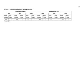 69

3. IDEB – Ensino Fundamental – Rede Municipal
                        IDEB OBSERVADO                                                   IDEB PROJETADO
           2005                  2007                  2009                  2009                  2011                  2013
Anos        Anos      Anos         Anos     Anos         Anos     Anos         Anos     Anos         Anos     Anos         Anos
Iniciais    Finais    Iniciais     Finais   Iniciais     Finais   Iniciais     Finais   Iniciais     Finais   Iniciais     Finais
  2.9             -       3.3           -       3.4           -       3.3           -       3.7           -       4.0           -
Fonte: INEP
 