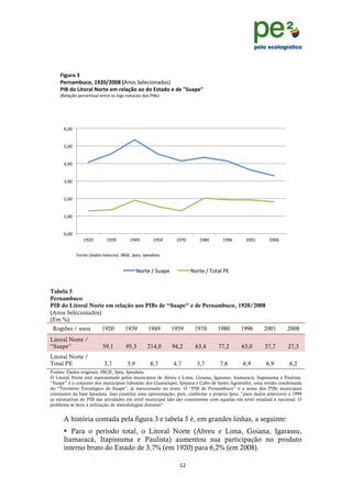 !
                                                                                                                         !
                                                                                                                         !

    *+,-./!#!
    97.:/;<-=53!&%()E())'!QK/.2!L1I1CB./43.2F!
    9B0!65!I+85./2!45.87!7;!.72/@A5!/5!65!>18/65!7!67!TU-/F7T!
    DM1I4NO.!>16C1/074I!1/061!.2!I.P2!/40764B2!3.2!G9:2F!




      )=''!


      ,=''!


      $=''!


      (=''!


      "=''!


      &=''!


      '=''!
                 &%"'!       &%(%!       &%$%!        &%,%!     &%+'!      &%*'!     &%%)!    "''&!      "''*!


              -./01!D343.2!5J2BC.2F8!9:;<=!9>14=!9>143404!


                                              H.601!Q!L74>1!            H.601!Q!R.04I!G<!


Tabela 5
Pernambuco
PIB do Litoral Norte em relação aos PIBs de “Suape” e de Pernambuco, 1920/2008
(Anos Selecionados)
(Em %)
 Regiões / anos            1920        1939        1949        1959      1970      1980      1996     2001        2008
Litoral Norte /
“Suape”                    59,1        95,3        214,0       94,2       63,4     77,2      63,0      37,7       27,3
Litoral Norte /
Total PE                    3,7         3,9         6,7        4,7        3,7       7,6      6,9       6,9         6,2
Fontes: Dados originais: IBGE, Ipea, Ipeadata.
O Litoral Norte está representado pelos municípios de Abreu e Lima, Goiana, Igarassu, Itamaracá, Itapissuma e Paulista.
“Suape” é o conjunto dos municípios Jaboatão dos Guararapes, Ipojuca e Cabo de Santo Agostinho, uma versão condensada
do “Território Estratégico de Suape”, já mencionado no texto. O “PIB de Pernambuco” é a soma dos PIBs municipais
constantes da base Ipeadata. Isso constitui uma aproximação, pois, conforme o próprio Ipea: “para dados anteriores a 1999
as estimativas do PIB das atividades em nível municipal não são consistentes com aquelas em nível estadual e nacional. O
problema se deve à utilização de metodologias distintas”.


      A história contada pela figura 3 e tabela 5 é, em grandes linhas, a seguinte:
      • Para o período total, o Litoral Norte (Abreu e Lima, Goiana, Igarassu,
      Itamaracá, Itapissuma e Paulista) aumentou sua participação no produto
      interno bruto do Estado de 3,7% (em 1920) para 6,2% (em 2008).

                                                                 &"!
      !
 