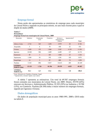 !
                                                                                                      !
                                                                                                      !
      Emprego formal
    Nesta seção são apresentadas as estatísticas de emprego para cada município
do Litoral Norte e segundo os principais setores, no ano mais recente para o qual se
dispõe de dados (2009).
Tabela 7
Pernambuco
Emprego formal nos municípios do Litoral Norte, 2009
   Município         Indústria       Construção   Comércio    Serviços e     Agropecuária*
                                       Civil                 Administração
                                                               Pública                       Total

Abreu e Lima           2.716             345       1.658        3.979             28         8.726
Araçoiaba                5                6         70           450              22          553
Goiana                 2.450             155       1.846        3.307           4.193        11.951
Igarassu              10.202             304       1.609        4.489            127         16.731
Itamaracá               49                7         185         1.060             23         1.324
Itapissuma             1.569             10         192         1.201            103         3.075
Itaquitinga             14                3         87           880              74         1.058
Paulista               5.318             896       5.057        14.613           285         26.169
LITORAL
                      22.323            1.726     10.704        29.979          4.855        69.587
NORTE (Abs)
LITORAL
                       32,1              2,5       15,4          43,1            7,0         100,0
NORTE (%)
Fonte: Ministério do Trabalho e Emprego, Caged.
* Agropecuária, extração vegetal, caça e pesca


     A tabela 7 apresenta as estimativas. Um total de 69.587 empregos formais
foram contados nos municípios do Litoral Norte, em 2009. Destes, 29.970 (43%)
estavam em Serviços e Administração Pública; 22.323 (32%) na Indústria e 10.704
(15%), no Comércio. Paulista (26.169) tinha o maior número de empregos formais,
seguido por Igarassu e Goiana.

      Dados demográficos
     Os dados de população municipal para os anos 1980-1991, 2000 e 2010 estão
na tabela 8.




                                                      &$!
      !
 