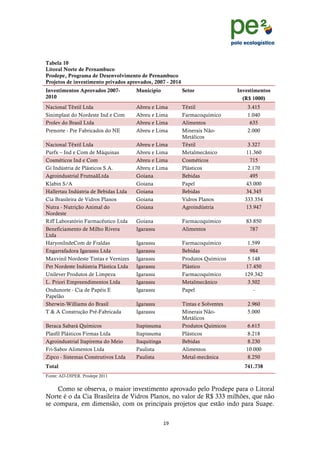 !
                                                                                                !
                                                                                                !
Tabela 10
Litoral Norte de Pernambuco
Prodepe, Programa de Desenvolvimento de Pernambuco
Projetos de investimento privados aprovados, 2007 - 2014
Investimentos Aprovados 2007-          Município           Setor                Investimentos
2010                                                                              (R$ 1000)
Nacional Têxtil Ltda                   Abreu e Lima        Têxtil                   3.415
Sinimplast do Nordeste Ind e Com       Abreu e Lima        Farmacoquímico           1.040
Prolev do Brasil Ltda                  Abreu e Lima        Alimentos                 635
Prenorte - Pre Fabricados do NE        Abreu e Lima        Minerais Não-            2.000
                                                           Metálicos
Nacional Têxtil Ltda                   Abreu e Lima        Têxtil                  3.327
Purfx – Ind e Com de Máquinas          Abreu e Lima        Metalmecânico          11.360
Cosméticos Ind e Com                   Abreu e Lima        Cosméticos               715
Gi Indústria de Plásticos S.A.         Abreu e Lima        Plásticos               2.170
Agroindustrial FrutnaãLtda             Goiana              Bebidas                  495
Klabin S/A                             Goiana              Papel                  43.000
Hallertau Indústria de Bebidas Ltda    Goiana              Bebidas                34.345
Cia Brasileira de Vidros Planos        Goiana              Vidros Planos          333.354
Nutra - Nutrição Animal do             Goiana              Agroindústria          13.947
Nordeste
Riff Laboratório Farmacêutico Ltda     Goiana              Farmacoquímico          83.850
Beneficiamento de Milho Rivera         Igarassu            Alimentos                787
Ltda
HaryonIndeCom de Fraldas               Igarassu            Farmacoquímico          1.599
Engarrafadora Igarassu Ltda            Igarassu            Bebidas                  984
Maxvinil Nordeste Tintas e Vernizes    Igarassu            Produtos Químicos       5.148
Pet Nordeste Indústria Plástica Ltda   Igarassu            Plástico               17.450
Unilever Produtos de Limpeza           Igarassu            Farmacoquímico         129.342
L. Priori Empreendimentos Ltda         Igarassu            Metalmecânico           3.502
Ondunorte - Cia de Papéis E            Igarassu            Papel                     -
Papelão
Sherwin-Williams do Brasil             Igarassu            Tintas e Solventes       2.960
T & A Construção Pré-Fabricada         Igarassu            Minerais Não-            5.000
                                                           Metálicos
Beraca Sabará Químicos                 Itapissuma          Produtos Químicos       6.615
Plasfil Plásticos Firmas Ltda          Itapissuma          Plásticos               8.218
Agroindustrial Itapirema do Meio       Itaquitinga         Bebidas                 8.230
Fri-Sabor Alimentos Ltda               Paulista            Alimentos               10.000
Zipco - Sistemas Construtivos Ltda     Paulista            Metal-mecânica          8.250
Total                                                                             741.738
Fonte: AD-DIPER. Prodepe 2011


    Como se observa, o maior investimento aprovado pelo Prodepe para o Litoral
Norte é o da Cia Brasileira de Vidros Planos, no valor de R$ 333 milhões, que não
se compara, em dimensão, com os principais projetos que estão indo para Suape.

                                                     &%!
     !
 