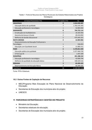 Portfólio de Projetos Estratégicos-PRDA
                           Programa Educação - Projeto Escolas de Tempo Integral


       Tabela 1 Fonte de Recursos dos Planos Plurianuais dos Estados Relacionados aos Projetos
                                        Estratégicos

               ESTADO/PROGRAMA PPA                                     Nº AÇÕES PPA        R$
AMAZONAS                                                                    8         1.816.039.287
  Educação básica de qualidade                                              7         1.763.145.343
  Educação profissional e tecnológica                                       1            52.893.944
MARANHÃO                                                                    8           764.722.114
  Erradicação do Analfabetismo                                              1            20.265.943
  Garantia do Acesso à Escola                                               2            69.410.850
  Melhoria da Gestão Educacional                                            5           675.045.321
MATO GROSSO                                                                 4            12.003.964
  Desenvolvimento da Educação Profissional e
Tecnológica                                                                     1           918.453
  Educação com Qualidade Social                                                 3        11.085.511
PARÁ                                                                            6     3.378.851.929
  Educação pública de qualidade                                                 5     3.377.404.720
  O Pará que lê                                                                 1         1.447.209
RONDÔNIA                                                                        5       491.288.310
  Educação profissional e tecnológica                                           1        42.858.794
  Melhoria da qualidade da educação básica                                      4       448.429.516
R0RAIMA                                                                         3        85.099.325
  Desenvolvimento da Educação Básica                                            3        85.099.325
Total Geral                                                                    34     6.548.004.928
Fonte: PPA’s Estaduais




10.2 Outras Fontes de Captação de Recursos

      MEC/Programa Mais Educação do Plano Nacional de Desenvolvimento da
       Educação;
      Secretarias de Educação dos municípios-alvo do projeto;
      UNESCO



11 PARCERIAS ESTRATÉGICAS E GESTÃO DO PROJETO

      Ministério da Educação;
      Secretarias estaduais de educação;
      Secretarias de Educação dos municípios-alvo do projeto;


                                                                                                13
 