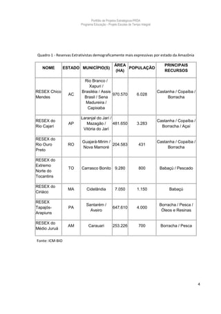 Portfólio de Projetos Estratégicos-PRDA
                         Programa Educação - Projeto Escolas de Tempo Integral




Quadro 1 - Reservas Extrativistas demograficamente mais expressivas por estado da Amazônia

                                                  ÁREA                              PRINCIPAIS
   NOME          ESTADO MUNICÍPIO(S)                   POPULAÇÃO
                                                  (HA)                              RECURSOS

                          Rio Branco /
                             Xapuri /
RESEX Chico              Brasiléia / Assis                                       Castanha / Copaíba /
                   AC                      970.570                 6.028
Mendes                    Brasil / Sena                                               Borracha
                           Madureira /
                            Capixaba

                         Laranjal do Jarí /
RESEX do                                                                         Castanha / Copaíba /
                   AP       Mazagão /       481.650                3.283
Rio Cajarí                                                                         Borracha / Açaí
                          Vitória do Jarí

RESEX do
                         Guajará-Mirim /                                         Castanha / Copaíba /
Rio Ouro           RO                    204.583                    431
                         Nova Mamoré                                                  Borracha
Preto

RESEX do
Extremo
                   TO    Carrasco Bonito 9.280                      800           Babaçú / Pescado
Norte do
Tocantins

RESEX do
                   MA        Cidelândia           7.050            1.150               Babaçú
Ciriáco

RESEX
                            Santarém /                                            Borracha / Pesca /
Tapajós-           PA                            647.610           4.000
                              Aveiro                                               Óleos e Resinas
Arapiuns

RESEX do
                   AM         Carauari           253.226            700           Borracha / Pesca
Médio Juruá

Fonte: ICM-BIO




                                                                                                        4
 