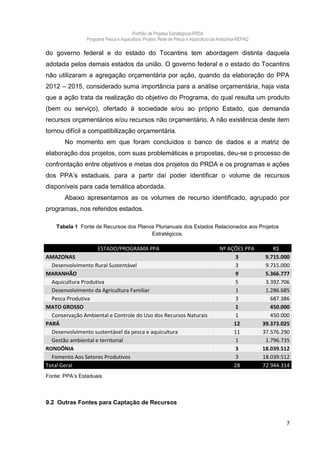 Portfólio de Projetos Estratégicos-PRDA
                Programa Pesca e Aquicultura. Projeto: Rede de Pesca e Aquicultura da Amazônia-REPAQ

do governo federal e do estado do Tocantins tem abordagem distinta daquela
adotada pelos demais estados da união. O governo federal e o estado do Tocantins
não utilizaram a agregação orçamentária por ação, quando da elaboração do PPA
2012 – 2015, considerado suma importância para a análise orçamentária, haja vista
que a ação trata da realização do objetivo do Programa, do qual resulta um produto
(bem ou serviço), ofertado à sociedade e/ou ao próprio Estado, que demanda
recursos orçamentários e/ou recursos não orçamentário. A não existência deste item
tornou difícil a compatibilização orçamentária.
       No momento em que foram concluídos o banco de dados e a matriz de
elaboração dos projetos, com suas problemáticas e propostas, deu-se o processo de
confrontação entre objetivos e metas dos projetos do PRDA e os programas e ações
dos PPA’s estaduais, para a partir daí poder identificar o volume de recursos
disponíveis para cada temática abordada.
       Abaixo apresentamos as os volumes de recurso identificado, agrupado por
programas, nos referidos estados.

    Tabela 1 Fonte de Recursos dos Planos Plurianuais dos Estados Relacionados aos Projetos
                                        Estratégicos.

                     ESTADO/PROGRAMA PPA                                             Nº AÇÕES PPA          R$
AMAZONAS                                                                                  3             9.715.000
  Desenvolvimento Rural Sustentável                                                       3             9.715.000
MARANHÃO                                                                                  9             5.366.777
  Aquicultura Produtiva                                                                   5             3.392.706
  Desenvolvimento da Agricultura Familiar                                                 1             1.286.685
  Pesca Produtiva                                                                         3               687.386
MATO GROSSO                                                                               1               450.000
  Conservação Ambiental e Controle do Uso dos Recursos Naturais                           1               450.000
PARÁ                                                                                      12           39.373.025
  Desenvolvimento sustentável da pesca e aquicultura                                      11           37.576.290
  Gestão ambiental e territorial                                                          1             1.796.735
RONDÔNIA                                                                                  3            18.039.512
  Fomento Aos Setores Produtivos                                                          3            18.039.512
Total Geral                                                                               28           72.944.314
Fonte: PPA’s Estaduais



9.2 Outras Fontes para Captação de Recursos


                                                                                                               7
 