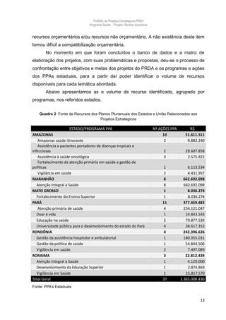 Portfólio de Projetos Estratégicos-PRDA
                                Programa Saúde -. Projeto: Rondon Amazônia


recursos orçamentários e/ou recursos não orçamentário. A não existência deste item
tornou difícil a compatibilização orçamentária.
       No momento em que foram concluídos o banco de dados e a matriz de
elaboração dos projetos, com suas problemáticas e propostas, deu-se o processo de
confrontação entre objetivos e metas dos projetos do PRDA e os programas e ações
dos PPAs estaduais, para a partir daí poder identificar o volume de recursos
disponíveis para cada temática abordada.
       Abaixo apresentamos as o volume de recurso identificado, agrupado por
programas, nos referidos estados.


    Quadro 2 Fonte de Recursos dos Planos Plurianuais dos Estados e União Relacionados aos
                                    Projetos Estratégicos

                     ESTADO/PROGRAMA PPA                                     Nº AÇÕES PPA       R$
AMAZONAS                                                                          10          51.611.511
    Amazonas saúde itinerante                                                      2           9.882.240
    Assistência a pacientes portadores de doenças tropicais e
infecciosas                                                                       2           28.607.858
    Assistência à saúde oncológica                                                3            2.575.922
    Fortalecimento da atenção primária em saúde e gestão de
políticas                                                                         1             6.113.534
    Vigilância em saúde                                                           2             4.431.957
MARANHÃO                                                                          8           662.692.098
   Atenção Integral à Saúde                                                       8           662.692.098
MATO GROSSO                                                                       1             8.036.274
   Fortalecimento do Ensino Superior                                              1             8.036.274
PARÁ                                                                             11           377.459.482
    Atenção primária de saúde                                                     4           234.121.047
   Doar é vida                                                                    1            24.843.543
   Educação na saúde                                                              2            79.877.539
   Universidade pública para o desenvolvimento do estado do Pará                  4            38.617.353
RONDÔNIA                                                                          4           242.396.626
   Gestão da assistência hospitalar e ambulatorial                                1           180.055.031
   Gestão da política de saúde                                                    1            54.844.506
   Vigilância em saúde                                                            2             7.497.089
RORAIMA                                                                           3            22.812.439
   Atenção Integral a Saúde                                                       1             4.120.000
   Desenvolvimento da Educação Superior                                           1             2.874.869
   Vigilância em Saúde                                                            1            15.817.570
Total Geral                                                                      37         1.365.008.430
Fonte: PPA’s Estaduais


                                                                                                      13
 