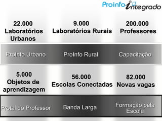 ProInfo UrbanoProInfo Urbano ProInfo RuralProInfo Rural CapacitaçãoCapacitação
Banda LargaBanda Larga Formação pelaFormação pela
EscolaEscolaProtal do ProfessorProtal do Professor
22.00022.000
LaboratóriosLaboratórios
UrbanosUrbanos
9.0009.000
Laboratórios RuraisLaboratórios Rurais
200.000200.000
ProfessoresProfessores
5.0005.000
Objetos deObjetos de
aprendizagemaprendizagem
56.00056.000
Escolas ConectadasEscolas Conectadas
82.00082.000
Novas vagasNovas vagas
 