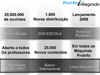 Rádio EscolaRádio Escola DVD ESCOLADVD ESCOLA Portal doPortal do
ProfessorProfessor
BancoBanco
InternacionalInternacional
ComunidadeComunidade
SEED - MECSEED - MEC Linux EducacionalLinux Educacional
20.000.00020.000.000
de ouvintesde ouvintes
1.8001.800
Novas distribuiçãoNovas distribuição
LançamentoLançamento
20082008
Em todas asEm todas as
MáquinasMáquinas
ProInfoProInfo
25.00025.000
Novos conteúdosNovos conteúdos
Aberto a todosAberto a todos
Os professoresOs professores
 