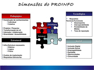 PedagógicaPedagógica
TecnológicaTecnológica
EstruturalEstrutural
TecnológicaTecnológicaTecnológicaTecnológica
 Requisitos
Técnicos-Funcionais
 Desempenho
 Interoperabilidade
 Portabilidade de
Mídias
 Taxa de reposição
SocialSocialSocialSocial
Inclusão Digital
Inclusão Social
Empregabilidade
Equidade
Oportunidades
Comunidade
PedagógicaPedagógicaPedagógicaPedagógica
Construção de conhecimentos
Individual
Coletiva
Projetos / Pesquisa
Transformação da inf.
Interação / colaboração
Diversidade / Acessibilidade
EstruturalEstruturalEstruturalEstrutural
Infra-Estrutura necessária
Elétrica
Lógica
Física
Custos de implantação
Requisitos Estruturias
SocialSocial
Dimensões do PROINFODimensões do PROINFO
 