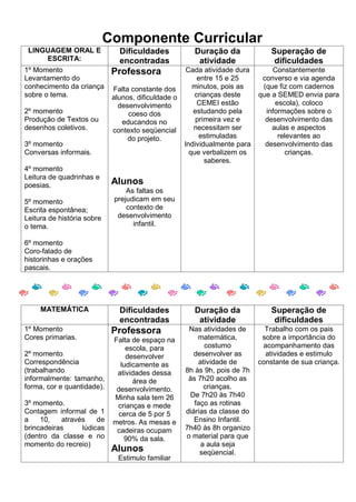 Componente Curricular
 LINGUAGEM ORAL E              Dificuldades             Duração da              Superação de
     ESCRITA:                  encontradas               atividade               dificuldades
1º Momento                   Professora               Cada atividade dura       Constantemente
Levantamento do                                           entre 15 e 25      converso e via agenda
conhecimento da criança      Falta constante dos        minutos, pois as     (que fiz com cadernos
sobre o tema.                alunos, dificuldade o       crianças deste     que a SEMED envia para
                               desenvolvimento            CEMEI estão            escola), coloco
2º momento                        coeso dos             estudando pela        informações sobre o
Produção de Textos ou           educandos no             primeira vez e       desenvolvimento das
desenhos coletivos.          contexto seqüencial        necessitam ser          aulas e aspectos
                                  do projeto.              estimuladas            relevantes ao
3º momento                                           Individualmente para     desenvolvimento das
Conversas informais.                                   que verbalizem os            crianças.
                                                            saberes.
4º momento
Leitura de quadrinhas e
poesias.                     Alunos
                                 As faltas os
5º momento                   prejudicam em seu
Escrita espontânea;              contexto de
Leitura de história sobre     desenvolvimento
o tema.                            infantil.

6º momento
Coro-falado de
historinhas e orações
pascais.




     MATEMÁTICA                Dificuldades             Duração da              Superação de
                               encontradas               atividade               dificuldades
1º Momento                   Professora               Nas atividades de       Trabalho com os pais
Cores primarias.             Falta de espaço na          matemática,         sobre a importância do
                                  escola, para             costumo           acompanhamento das
2º momento                        desenvolver           desenvolver as        atividades e estimulo
Correspondência                 ludicamente as           atividade de       constante de sua criança.
(trabalhando                  atividades dessa       8h às 9h, pois de 7h
informalmente: tamanho,             área de           às 7h20 acolho as
forma, cor e quantidade).     desenvolvimento.             crianças.
                             Minha sala tem 26        De 7h20 às 7h40
3º momento.                   crianças e mede           faço as rotinas
Contagem informal de 1         cerca de 5 por 5      diárias da classe do
a    10,   através    de     metros. As mesas e         Ensino Infantil.
brincadeiras     lúdicas      cadeiras ocupam        7h40 às 8h organizo
(dentro da classe e no           90% da sala.        o material para que
momento do recreio)                                       a aula seja
                             Alunos                       seqüencial.
                               Estimulo familiar
 