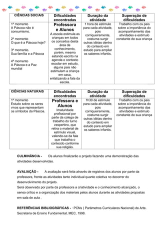 CIÊNCIAS SOCIAIS             Dificuldades            Duração da              Superação de
                               encontradas              atividade               dificuldades
1º momento                     Professora            1 hora de estimulo      Trabalho com os pais
A Páscoa não é                                      para cada atividade,    sobre a importância do
consumismo.                     e Alunos                    pois            acompanhamento das
                            A escola estimula as     corriqueiramente,       atividades e estimulo
2º momento                   crianças em todos         costuma surgir      constante de sua criança
O que é a Páscoa hoje?       os conceitos desta     outras idéias dentro
                                   área de             do contexto em
3º momento.                    conhecimento,        estudo para ampliar
Sua família e a Páscoa         porém, mesmo         os saberes infantis.
                             estando escrito na
4º momento                   agenda o contexto
A Páscoa e a Paz             escolar em estudo,
mundial                       alguns pais não
                            estimulam a criança
                                  em casa,
                            enfatizando a fala da
                                   escola.

CIÊNCIAS NATURAIS              Dificuldades            Duração da              Superação de
                               encontradas              atividade               dificuldades
1º momento                    Professora e           1h30 de estimulo        Trabalho com os pais
Estudo sobre os seres                               para cada atividade,    sobre a importância do
vivos que representam           Alunos                      pois            acompanhamento das
os símbolos da Páscoa.           Imaturidade         corriqueiramente,       atividades e estimulo
                               profissional por       costuma surgir       constante de sua criança
                             parte da colega de     outras idéias dentro
                              trabalho do turno       do contexto em
                               vespertino, que      estudo para ampliar
                             retira o material de   os saberes infantis.
                               estimulo visual,
                             valendo-se da fala
                                que trabalha o
                             conteúdo conforme
                                 sua religião.

    CULMINÂNCIA -          Os alunos finalizarão o projeto fazendo uma demonstração das
    atividades desenvolvidas.


    AVALIAÇÃO -          A avaliação será feita através de registros dos alunos por parte da
    professora, frente as atividades tanto individual quanto coletiva no decorrer do
    desenvolvimento do projeto.
    Será observado por parte da professora a criatividade e o conhecimento alcançado, o
    senso crítico e a organização dos materiais pelos alunos durante as atividades propostas
    em sala de aula .


    REFERÊNCIAS BIBLIOGRÁFICAS - · PCNs ( Parâmetros Curriculares Nacional) de Arte.
    Secretaria de Ensino Fundamental, MEC, 1998.
 