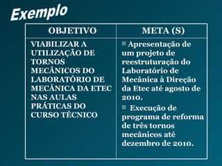 Exemplo OBJETIVO META (S) VIABILIZAR A UTILIZAÇÃO DE TORNOS MECÂNICOS DO LABORATÓRIO DE MECÂNICA DA ETEC NAS AULAS PRÁTICAS DO CURSO TÉCNICO Apresentação de um projeto de reestruturação do Laboratório de Mecânica à Direção da Etec até agosto de 2010. Execução de programa de reforma de três tornos mecânicos até dezembro de 2010. 