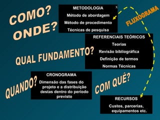 METODOLOGIA Método de abordagem Método de procedimento Técnicas de pesquisa COMO? ONDE? REFERENCIAIS TEÓRICOS Teorias Revisão bibliográfica Definição de termos Normas Técnicas CRONOGRAMA Dimensão das fases do projeto e a distribuição destas dentro do período previsto QUANDO? QUAL FUNDAMENTO? RECURSOS Custos, parcerias, equipamentos etc. COM QUÊ? FLUXOGRAMA x 