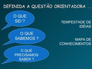 DEFINIDA A QUESTÃO ORIENTADORA ... O QUE SEI ? O QUE SABEMOS ? O QUE PRECISAMOS SABER ? TEMPESTADE DE IDÉIAS MAPA DE CONHECIMENTOS 