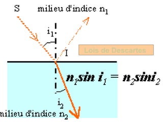 Lois de Descartes  