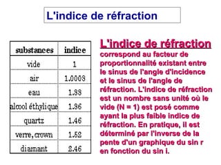 L'indice de réfraction  correspond au facteur de proportionnalité existant entre le sinus de l'angle d'incidence et le sinus de l'angle de réfraction. L'indice de réfraction est un nombre sans unité où le vide (N = 1) est posé comme ayant la plus faible indice de réfraction. En pratique, il est déterminé par l'inverse de la pente d'un graphique du sin r en fonction du sin i.  L'indice de réfraction 