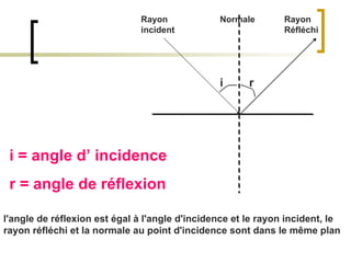 l'angle de réflexion est égal à l'angle d'incidence et le rayon incident, le rayon réfléchi et la normale au point d'incidence sont dans le même plan i = angle d’ incidence  r = angle de réflexion Rayon incident Rayon Réfléchi Normale i r 