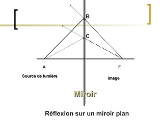Réflexion sur un miroir plan image  A F Miroir Source de lumière  B C 