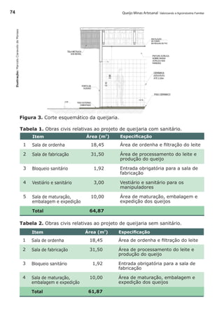 Queijo Minas Artesanal Valorizando a Agroindústria Familiar74
Ilustração:MarceloCiaravolodeMoraes
Figura 3. Corte esquemático da queijaria.
Tabela 1. Obras civis relativas ao projeto de queijaria com sanitário.
Tabela 2. Obras civis relativas ao projeto de queijaria sem sanitário.
 