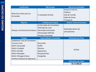 RESUMO DO ESCOPO

Justificativa

Noite dos sonhos para as
formandas
Objetivo

Não Escopo

A realização da festa

Produtos do Projeto
Confirmação de Convidados
Definição de Local
Planejar uma festa de formatura Decoração Contratada
Alimentação Definida
Atração Contratada
Escopo
Especialidades Envolvidas
Estabelecer Lista de Convidados
Procurar Local
Decorador
Definir Decoração
Buffet
Definir Cardápio
Músicos
Definir Atração
Seguranças
Definir Recepção
Recepcionistas
Definir Filmagem/Fotos
Fotográfos
Verificar Empresa de Segurança

Recursos Envolvidos
Acesso à internet
Telefone
Sala de reunião
Salão de Festas
Transporte
Fatores-chave de Sucesso
Realização dentro do
planejamento
Estimativa do Prazo

60 dias

Estimativa de Custo
R$ 15.000,00

 