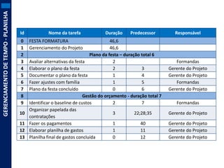 GERENCIAMENTO DE TEMPO - PLANILHA

Id
0
1
2
3
4
5
6
7
8
9

10
11
12
13

Nome da tarefa

Duração

Predecessor

46,6
46,6
Plano da festa – duração total 6
Avaliar alternativas da festa
2
Elaborar o plano da festa
2
3
Documentar o plano da festa
1
4
Fazer ajustes com família
1
5
Plano da festa concluído
0
6
Gestão do orçamento - duração total 7
Identificar o baseline de custos
2
7
Organizar papelada das
3
22;28;35
contratações
Fazer os pagamentos
1
40
Elaborar planilha de gastos
1
11
Planilha final de gastos concluída
0
12

Responsável

FESTA FORMATURA
Gerenciamento do Projeto

Formandas
Gerente do Projeto
Gerente do Projeto
Formandas
Gerente do Projeto
Formandas

Gerente do Projeto
Gerente do Projeto
Gerente do Projeto
Gerente do Projeto

 