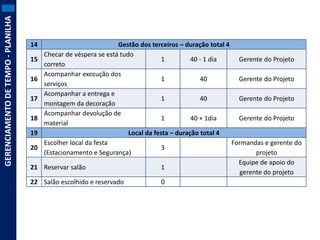 GERENCIAMENTO DE TEMPO - PLANILHA

14
15
16
17
18

19
20
21
22

Gestão dos terceiros – duração total 4
Checar de véspera se está tudo
1
40 - 1 dia
Gerente do Projeto
correto
Acompanhar execução dos
1
40
Gerente do Projeto
serviços
Acompanhar a entrega e
1
40
Gerente do Projeto
montagem da decoração
Acompanhar devolução de
1
40 + 1dia
Gerente do Projeto
material
Local da festa – duração total 4
Escolher local da festa
Formandas e gerente do
3
(Estacionamento e Segurança)
projeto
Equipe de apoio do
Reservar salão
1
gerente do projeto
Salão escolhido e reservado
0

 