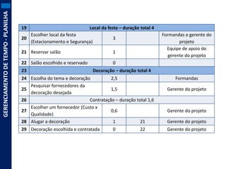 GERENCIAMENTO DE TEMPO - PLANILHA

19
20

Local da festa – duração total 4
Escolher local da festa
(Estacionamento e Segurança)

Formandas e gerente do
projeto
Equipe de apoio do
gerente do projeto

3

21 Reservar salão

1

22 Salão escolhido e reservado

0

23

Decoração – duração total 4

24 Escolha do tema e decoração
2,5
Pesquisar fornecedores da
25
1,5
decoração desejada
26
Contratação – duração total 1,6
Escolher um fornecedor (Custo x
27
0,6
Qualidade)
28 Alugar a decoração
1
21
29 Decoração escolhida e contratada

0

22

Formandas
Gerente do projeto

Gerente do projeto
Gerente do projeto
Gerente do projeto

 