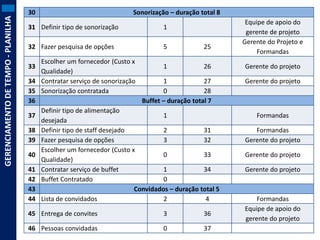 GERENCIAMENTO DE TEMPO - PLANILHA

30

Sonorização – duração total 8

31 Definir tipo de sonorização

1

32 Fazer pesquisa de opções

5

25

Escolher um fornecedor (Custo x
1
26
Qualidade)
34 Contratar serviço de sonorização
1
27
35 Sonorização contratada
0
28
36
Buffet – duração total 7
Definir tipo de alimentação
37
1
desejada
38 Definir tipo de staff desejado
2
31
39 Fazer pesquisa de opções
3
32
Escolher um fornecedor (Custo x
40
0
33
Qualidade)
41 Contratar serviço de buffet
1
34
42 Buffet Contratado
0
43
Convidados – duração total 5
44 Lista de convidados
2
4

33

45 Entrega de convites

3

36

46 Pessoas convidadas

0

37

Equipe de apoio do
gerente de projeto
Gerente do Projeto e
Formandas
Gerente do projeto
Gerente do projeto

Formandas
Formandas
Gerente do projeto
Gerente do projeto
Gerente do projeto

Formandas
Equipe de apoio do
gerente do projeto

 