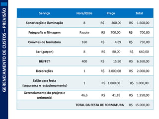 GERENCIAMENTO DE CUSTOS – PREVISÃO

Serviço

Hora/Qtde

Preço

Sonorização e iluminação

8

R$

200,00

R$

1.600,00

Fotografia e filmagem

Pacote

R$

700,00

R$

700,00

Convites de formatura

160

R$

4,69

R$

750,00

Bar (garçon)

8

R$

80,00

R$

640,00

BUFFET

400

R$

15,90

R$

6.360,00

Decorações

1

R$

2.000,00

R$

2.000,00

Salão para festa
(segurança e estacionamento)

1

R$ 1.000,00

R$ 1.000,00

Gerenciamento do projeto e
cerimonial

46,6

R$

R$

41,85

TOTAL DA FESTA DE FORMATURA

Total

1.950,00

R$ 15.000,00

 