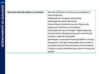 GERENCIAMENTO DA QUALIDADE

Gerenciamento do projeto e cerimonial

Reunião inicial com o cliente para estabelecero
estilo do Evento.
Elaboração de cronograma do Evento.
Elaboração de roteiro do Evento.
Ensaio Prévio, Escolha de musicas. Reserva de
lugares para familiares e convidados.
Orientação de Foto e Filmagem. Organização dos
Cumprimentos. Recepcionistas para o controle de
entrada e saída de convidados.
Orientação e acompanhamento do Buffet e serviços
dos garçons. Entrega de doces,bolo, bem casados e
chocolates para os donos da festa o final da evento.
E todas as outras atividades que estão no escopo do
projeto.

 