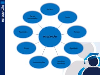 INTEGRAÇÃO

Escopo
Partes
Interessadas

Custos

Aquisições

Tempo

INTEGRAÇÃO

Riscos

Qualidade

Comunicações

Recursos
Humanos

 