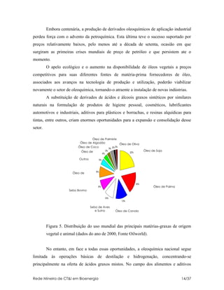 Embora centenária, a produção de derivados oleoquímicos de aplicação industrial
perdeu força com o advento da petroquímica. Esta última teve o sucesso suportado por
preços relativamente baixos, pelo menos até a década de setenta, ocasião em que
surgiram as primeiras crises mundiais de preço de petróleo e que persistem ate o
momento.
         O apelo ecológico e o aumento na disponibilidade de óleos vegetais a preços
competitivos para suas diferentes fontes de matéria-prima fornecedores de óleo,
associados aos avanços na tecnologia de produção e utilização, poderão viabilizar
novamente o setor de oleoquímica, tornando-o atraente a instalação de novas indústrias.
         A substituição de derivados de ácidos e álcoois graxos sintéticos por similares
naturais na formulação de produtos de higiene pessoal, cosméticos, lubrificantes
automotivos e industriais, aditivos para plásticos e borrachas, e resinas alquídicas para
tintas, entre outros, criam enormes oportunidades para a expansão e consolidação desse
setor.

                                    Óleo de Palmiste
                            Óleo de Algodão            Óleo de Oliva
                           Óleo de Coco       3% 2%
                                                    2%

                             Óleo de                  3%                         Óleo de Soja
                                                                     22%
                                                 4%
                          Amendoim
                           Outros           5%




                                       9%
                       Óleo de
                        Girassol
                                                                           18%
                                        9%                                             Óleo de Palma
                     Sebo Bovino

                                                      10%
                                                               13%

                                   Sebo de Aves
                                      e Suíno               Óleo de Canola




         Figura 5. Distribuição do uso mundial das principais matérias-graxas de origem
         vegetal e animal (dados do ano de 2000, Fonte Oilworld).


         No entanto, em face a todas essas oportunidades, a oleoquímica nacional segue
limitada às operações básicas de destilação e hidrogenação, concentrando-se
principalmente na oferta de ácidos graxos mistos. No campo dos alimentos e aditivos


Rede Mineira de CT&I em Bioenergia                                                                     14/37
 