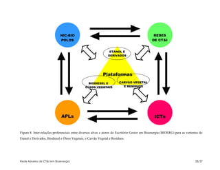 NIC-BIO                                                             REDES
                             POLOS                                                              DE CT&I


                                                                 ETANOL E
                                                                DERIVADOS




                                                            Plataformas
                                                 BIODIESEL E            CARVÃO VEGETAL
                                               ÓLEOS VEGETAIS             E RESÍDUOS




                              APLs                                                                ICTs


Figura 8. Inter-relações preferenciais entre diversos alvos e atores do Escritório Gestor em Bioenergia (BIOERG) para as vertentes do
Etanol e Derivados, Biodiesel e Óleos Vegetais, e Carvão Vegetal e Resíduos.




Rede Mineira de CT&I em Bioenergia                                                                                             28/37
 