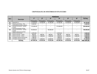 CRONOGRAMA DE DESEMBOLSO FINANCEIRO


                                                                         PERÍODO
Item                                         1º           2º          3º        4º             5º          6º        TOTAL
                  Descrição
                                          Trimestre    Trimestre   Trimestre   Trimestre    Trimestre   Trimestre
01     Bolsa BDTI-II                      15.783,48    15.783,48   15.783,48   15.783,48    15.783,48   15.783,48     94.700,88
02     Material permanente – Três         8.400,00         -           -           -            -           -          8.400,00
       computadores portáteis (laptops)
03     Serviços de terceiros – pessoa     115.000,00       -           -       115.000,00       -           -        230.000,00
       jurídica
       Internacionalização da Rede
04     Serviços de terceiros – pessoa     50.000,00        -       50.000,00       -            -           -        100.000,00
       jurídica
       Modelo Institucional da Rede
05     Diárias internacionais *            2.970,00         -           -       2.970,00         -           -         5.940,00
06     Diárias nacionais – Capital          950,00       950,00      950,00      950,00       950,00      950,00       5.700,00
07     Diárias nacionais – Interior        1.600,00     1.600,00    1.600,00    1.600,00     1.600,00    1.600,00      9.600,00
08     Passagens aéreas internacionais     1.980,00         -           -       1.980,00         -           -         3.960,00
09     Passagens aéreas nacionais          5.200,00     5.200,00    5.200,00    5.200,00     5.200,00    5.200,00     31.200,00
                   TOTAL                  201.883,48   23.533,48   73.533,48   143.483,48   23.533,48   23.533,48   489.500,88




Rede Mineira de CT&I em Bioenergia                                                                                       35/37
 