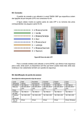 7
05- Conexão:
O padrão de conexão a ser utilizado é o wired TIA/EIA 568ª que especifica a ordem
das ligações de par trançado (UTP) nos conectores RJ-45.
A figura abaixo mostra os quatros pares do cabo UTP e os números dos pinos
correspondentes nos plugues e jacks RJ-45.
Figura 03 Pares do cabo UTP
Para a conexão wireless será utilizada a norma WPA2, que oferece mais segurança
para a rede, ainda assim, os dispositivos sem fios que forem usados nesta rede, terão seus
endereços mac cadastrados também por questão de segurança.
06- Identificação do ponto de acesso:
Descrição do endereçamentoe tipo de acesso
Local Sala Escritório Cozinha Quarto Casa
Hostname sala-pc escritorio-pc cozinha-pc quarto-pc Casa
IP (DHCP) 192.168.0.2 192.168.0.3 192.168.0.4 192.168.0.5 192.168.0.6
Máscara 255.255.255.0
(/24)
255.255.255.0
(/24)
255.255.255.0
(/24)
255.255.255.0
(/24)
255.255.255.0
(/24)
Porta 1 2 3 4 5
Endereço
de rede
192.168.0.0 192.168.0.0 192.168.0.0 192.168.0.0 192.168.0.0
Endereço
de
Broadcast
192.168.0.255 192.168.0.255 192.168.0.255 192.168.0.255 192.168.0.255
Tipo de
acesso
Wired Wired Wired Wired Wired /Wireless
 