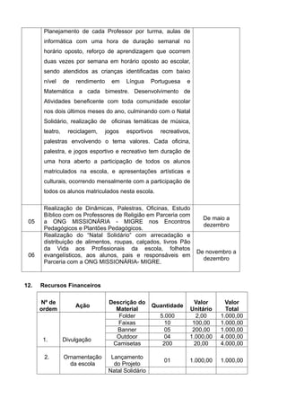 Planejamento de cada Professor por turma, aulas de
informática com uma hora de duração semanal no
horário oposto, reforço de aprendizagem que ocorrem
duas vezes por semana em horário oposto ao escolar,
sendo atendidos as crianças identificadas com baixo
nível de rendimento em Língua Portuguesa e
Matemática a cada bimestre. Desenvolvimento de
Atividades beneficente com toda comunidade escolar
nos dois últimos meses do ano, culminando com o Natal
Solidário, realização de oficinas temáticas de música,
teatro, reciclagem, jogos esportivos recreativos,
palestras envolvendo o tema valores. Cada oficina,
palestra, e jogos esportivo e recreativo tem duração de
uma hora aberto a participação de todos os alunos
matriculados na escola, e apresentações artísticas e
culturais, ocorrendo mensalmente com a participação de
todos os alunos matriculados nesta escola.
05
Realização de Dinâmicas, Palestras, Oficinas, Estudo
Bíblico com os Professores de Religião em Parceria com
a ONG MISSIONÁRIA - MIGRE nos Encontros
Pedagógicos e Plantões Pedagógicos.
De maio a
dezembro
06
Realização do “Natal Solidário” com arrecadação e
distribuição de alimentos, roupas, calçados, livros Pão
da Vida aos Profissionais da escola, folhetos
evangelísticos, aos alunos, pais e responsáveis em
Parceria com a ONG MISSIONÁRIA- MIGRE.
De novembro a
dezembro
12. Recursos Financeiros
Nº de
ordem
Ação
Descrição do
Material
Quantidade
Valor
Unitário
Valor
Total
1. Divulgação
Folder 5.000 2,00 1.000,00
Faixas 10 100,00 1.000,00
Banner 05 200,00 1.000,00
Outdoor 04 1.000,00 4.000,00
Camisetas 200 20,00 4.000,00
2. Ornamentação
da escola
Lançamento
do Projeto
01 1.000,00 1.000,00
Natal Solidário
 