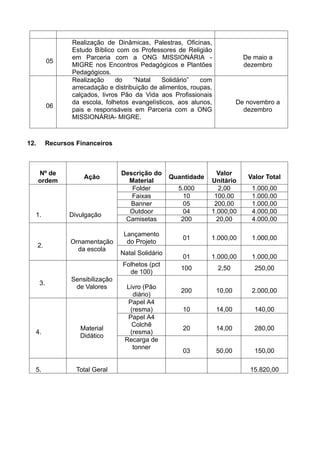 05
Realização de Dinâmicas, Palestras, Oficinas,
Estudo Bíblico com os Professores de Religião
em Parceria com a ONG MISSIONÁRIA -
MIGRE nos Encontros Pedagógicos e Plantões
Pedagógicos.
De maio a
dezembro
06
Realização do “Natal Solidário” com
arrecadação e distribuição de alimentos, roupas,
calçados, livros Pão da Vida aos Profissionais
da escola, folhetos evangelísticos, aos alunos,
pais e responsáveis em Parceria com a ONG
MISSIONÁRIA- MIGRE.
De novembro a
dezembro
12. Recursos Financeiros
Nº de
ordem
Ação
Descrição do
Material
Quantidade
Valor
Unitário
Valor Total
1. Divulgação
Folder 5.000 2,00 1.000,00
Faixas 10 100,00 1.000,00
Banner 05 200,00 1.000,00
Outdoor 04 1.000,00 4.000,00
Camisetas 200 20,00 4.000,00
2.
Ornamentação
da escola
Lançamento
do Projeto
01 1.000,00 1.000,00
Natal Solidário
01 1.000,00 1.000,00
3.
Sensibilização
de Valores
Folhetos (pct
de 100)
100 2,50 250,00
Livro (Pão
diário)
200 10,00 2.000,00
4.
Material
Didático
Papel A4
(resma) 10 14,00 140,00
Papel A4
Colchê
(resma)
20 14,00 280,00
Recarga de
tonner
03 50,00 150,00
5. Total Geral 15.820,00
 