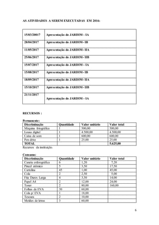 6
AS ATIVIDADES A SEREM EXECUTADAS EM 2016:
15/03/20017 Apresentação do JARDIM - IA
28/04/2017 Apresentação do JARDIM- IB
11/05/2017 Apresentação do JARDIM- IIA
25/06/2017 Apresentação do JARDIM- IIB
15/07/2017 Apresentação do JARDIM - IA
15/08/2017 Apresentação do JARDIM- IB
18/09/2017 Apresentação do JARDIM- IIA
15/10/2017 Apresentação do JARDIM- IIB
21/11/2017
Apresentação do JARDIM - IA
RECURSOS :
Permanente:
Discriminação Quantidade Valor unitário Valor total
Máquina fotográfica 1 500,00 500,00
Lousa digital 1 4.500,00 4.500,00
Caixa de som 1 600,00 600,00
Pen drive 1 25,00 25,00
TOTAL 5.625,00
Recursos da instituição.
Consumo:
Discriminação Quantidade Valor unitário Valor total
Caneta esferográfica 6 1,20 7,20
Pincel atômico 5 3,50 17,50
Cartolina 45 1,00 45,00
Cola 2 2,50 5,00
Fita Durex Larga 4 3,50 14,00
Papel A4 2 12,00 24,00
Toner 2 80,00 160,00
Folhas de EVA 30 60,00
Cola p/ EVA 1 18,00
Tesoura 2 10,00
Moldes de letras 3 60,00
 