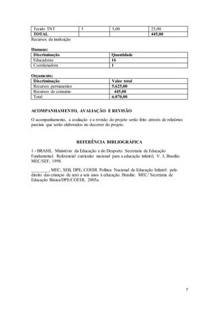 7
Tecido TNT 5 5,00 25,00
TOTAL 445,00
Recursos da instituição
Humano:
Discriminação Quantidade
Educadoras 16
Coordenadora 1
Orçamento:
Discriminação Valor total
Recursos permanentes 5.625,00
Recursos de consumo 445,00
Total 6.070,00
ACOMPANHAMENTO, AVALIAÇÃO E REVISÃO
O acompanhamento, a avaliação e a revisão do projeto serão feito através de relatórios
parciais que serão elaborados no decorrer do projeto.
REFERÊNCIA BIBLIOGRÁFICA
1 - BRASIL. Ministério da Educação e do Desporto. Secretaria de Educação
Fundamental. Referencial curricular nacional para a educação infantil, V. 3, Brasília:
MEC/SEF, 1998.
________, MEC, SEB, DPE, COEDI. Política Nacional de Educação Infantil: pelo
direito das crianças de zero a seis anos à educação. Brasília: MEC/ Secretaria de
Educação Básica/DPE/COEDI, 2005a.
 