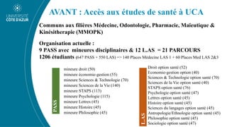 AVANT : Accès aux études de santé à UCA
Communs aux filières Médecine, Odontologie, Pharmacie, Maïeutique &
Kinésitherapie (MMOPK)
Organisation actuelle :
9 PASS avec mineures disciplinaires & 12 L.AS = 21 PARCOURS
1206 étudiants (647 PASS + 550 LAS) => 140 Places Médecine LAS 1 + 60 Places Med LAS 2&3
mineure droit (50)
mineure économie-gestion (55)
mineure Sciences & Technologie (70)
mineure Sciences de la Vie (140)
mineure STAPS (113)
mineure Psychologie (115)
mineure Lettres (45)
mineure Histoire (45)
mineure Philosophie (45)
PASS
Droit option santé (52)
Economie-gestion option (40)
Sciences & Technologie option santé (70)
Sciences de la Vie option santé (40)
STAPS option santé (76)
Psychologie option santé (47)
Lettres option santé (45)
Histoire option santé (45)
Sciences du langages option santé (45)
Antropologie/Ethnologie option santé (45)
Philosophie option santé (45)
Sociologie option santé (47)
L.AS
 