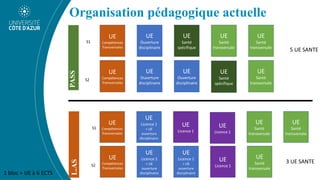 PASS
L.AS
1 bloc = UE à 6 ECTS
Organisation pédagogique actuelle
5 UE SANTE
3 UE SANTE
 