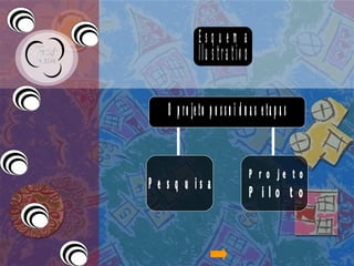 Pesquisa Projeto Piloto Esquema Ilustrativo O projeto possui duas etapas 