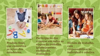 Produto final,
que concretiza
as ações dos
estudantes.
Participação das
crianças em todas as
etapas do trabalho
(planejamento,
realização,
avaliação).
Divisão do trabalho,
com
responsabilização
individual e coletiva.
 