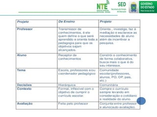 Projetos - NTE-Regional