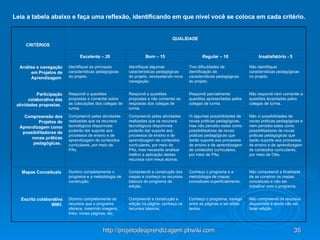 Leia a tabela abaixo e faça uma reflexão, identificando em que nível você se coloca em cada critério.   Não compreendi os recursos disponíveis e ainda não sei fazer edição. Conheço o programa, navego entre as páginas e sei editar textos.   Compreendi a construção e edição na página, conheço os recursos básicos.   Domino completamente os recursos que o programa oferece, inserindo imagens, links, novas páginas, etc.   Escrita colaborativa WIKI   Não compreendi a finalidade de se construir os mapas conceituais e não sei trabalhar com o programa.   Conheço o programa e a metodologia de mapas conceituais superficialmente.   Compreendi a construção dos mapas e conheço os recursos básicos do programa de edição.   Domino completamente o programa e a metodologia de construção.   Mapas Conceituais   Não vi possibilidades de novas práticas pedagógicas e nem percebo estes como possibilitadores de novas práticas pedagógicas que darão suporte aos processos de ensino e de aprendizagem de conteúdos curriculares, por meio de OAs.  Vi algumas possibilidades de novas práticas pedagógicas, mas não percebo estes como possibilitadores de novas práticas pedagógicas que darão suporte aos processos de ensino e de aprendizagem de conteúdos curriculares, por meio de PAs.   Compreendi pelas atividades realizadas que os recursos tecnológicos disponíveis poderão dar suporte aos processos de ensino e de aprendizagem de conteúdos curriculares, por meio de PAs, mas necessito analisar melhor a aplicação destes recursos com meus alunos.   Compreendi pelas atividades realizadas que os recursos tecnológicos disponíveis poderão dar suporte aos processos de ensino e de aprendizagem de conteúdos curriculares, por meio de PAs.   Compreensão dos Projetos de Aprendizagem como possibilitadores de novas práticas pedagógicas.   Não respondi nem comentei a questões levantadas pelos colegas de turma.   Respondi parcialmente questões apresentadas pelos colegas de turma.   Respondi a questões propostas e não comentei as respostas dos colegas de turma.  Respondi a questões propostas e comentei sobre as colocações dos colegas de turma.  Participação colaborativa das atividades propostas.   Não identifiquei características pedagógicas no projeto.   Tive dificuldades de identificação de características pedagógicas do projeto.   Identifiquei algumas características pedagógicas do projeto, necessitando nova navegação.   Identifiquei as principais características pedagógicas do projeto.   Análise e navegação em Projetos de Aprendizagem   Insatisfatório - 5   Regular – 10   Bom – 15   Excelente – 20   QUALIDADE   CRITÉRIOS   