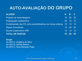   Grupo  ALUNO A: Angélica da Silva  ALUNO B: Adriele Bueno  ALUNO C: Alice Manpian Paes  AUTO-AVALIAÇÃO   DO GRUPO 85 85 70 TOTAL DE PONTOS 15 15 10  Escrita colaborativa WIKI 20 20 10 Mapas Conceituais 15 15 15  Compreensão dos PA como possibilitadores de novas práticas 15 15 20 Participação colaborativa 20 20  15 Projetos de Aprendizagem C  B  A  ALUNOS 